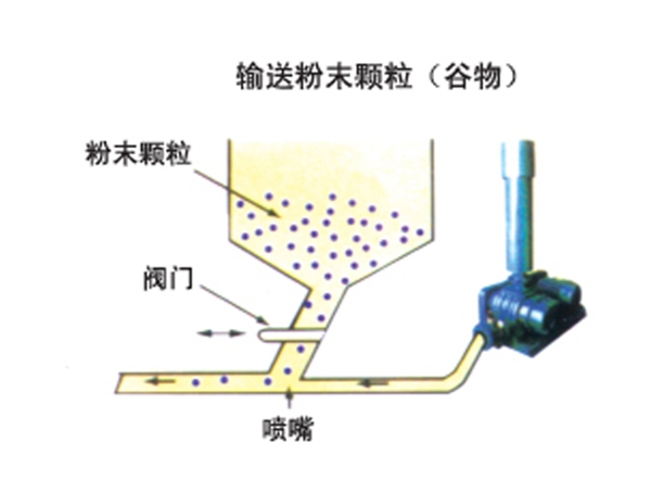 输送粉末颗粒（谷物）