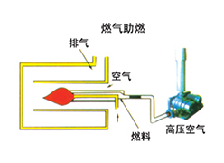 燃气助燃