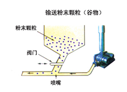 输送粉末颗粒
